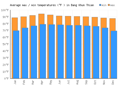 Bang Khun Thian average minimum / maximum temperatures (Fahrenheit)