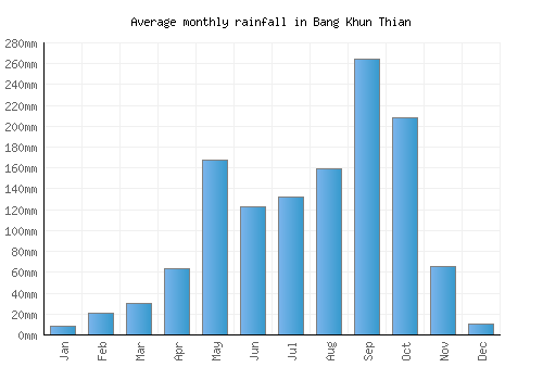 Bang Khun Thian monthly rainfall chart (mm)