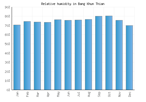 Bang Khun Thian relative humidity averages