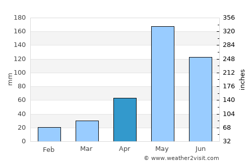 Bang Khun Thian average rain in April