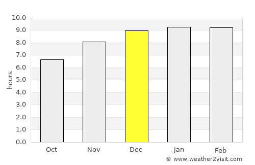 Bang Khun Thian average rain in December