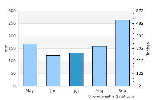 Bang Khun Thian average rain in July