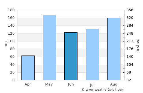 Bang Khun Thian average rain in June
