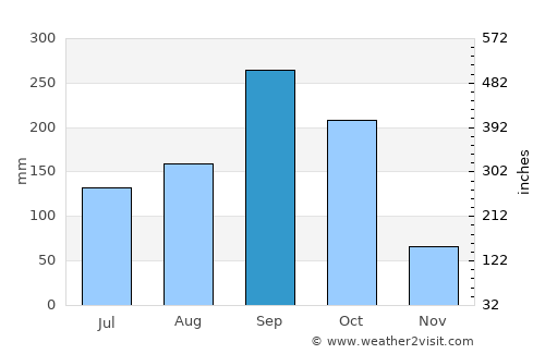 Bang Khun Thian average rain in September