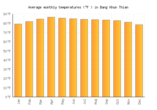 Bang Khun Thian average temperature chart (Fahrenheit)