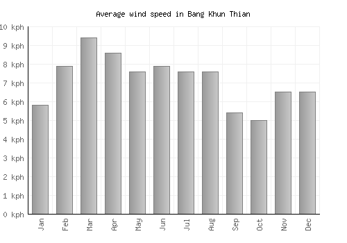 Bang Khun Thian average winspeed by month (km/h)