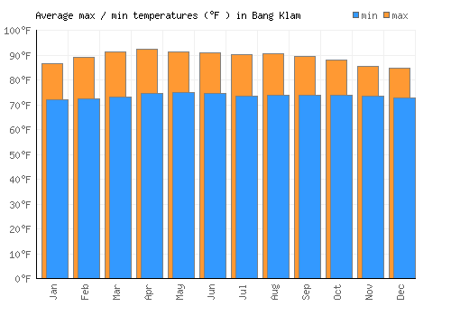 Bang Klam average minimum / maximum temperatures (Fahrenheit)