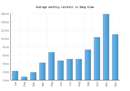 Bang Klam monthly rainfall chart (inches)