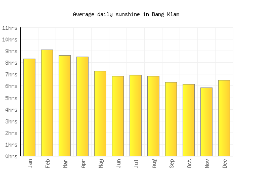 Bang Klam average daily sunshine chart
