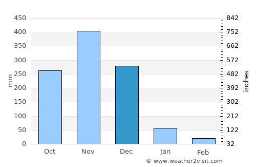 Bang Klam average rain in December