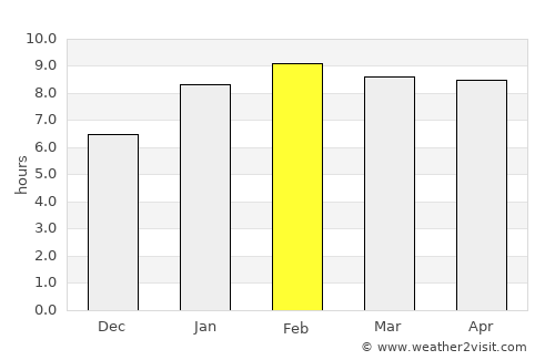 Bang Klam average rain in February