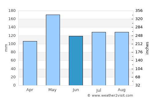 Bang Klam average rain in June