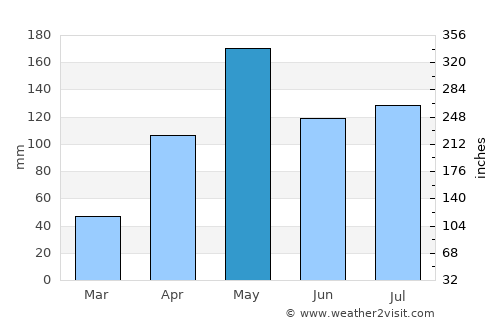 Bang Klam average rain in May
