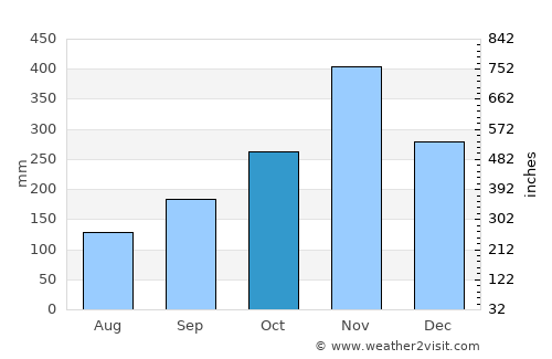 Bang Klam average rain in October
