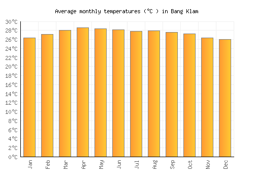 Bang Klam average temperature chart (Celsius)