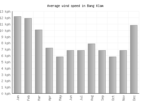 Bang Klam average winspeed by month (km/h)