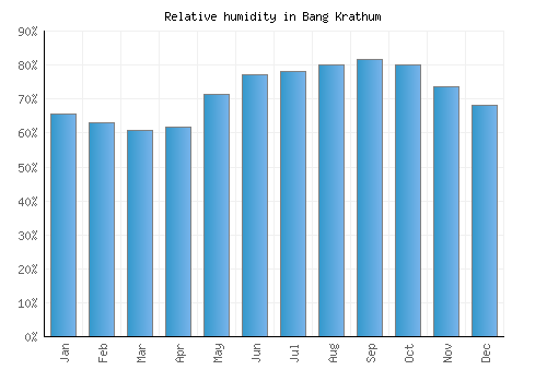 Bang Krathum relative humidity averages