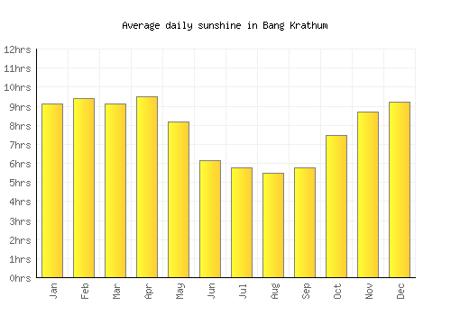 Bang Krathum average daily sunshine chart