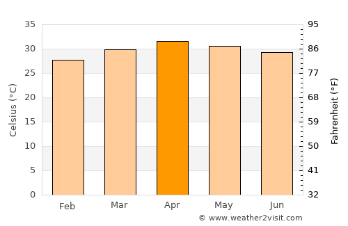 Bang Krathum average temperature in April