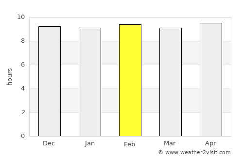 Bang Krathum average rain in February
