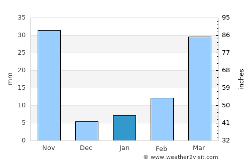 Bang Krathum average rain in January