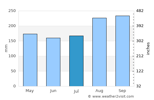 Bang Krathum average rain in July