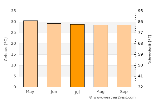 Bang Krathum average temperature in July