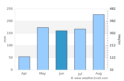 Bang Krathum average rain in June
