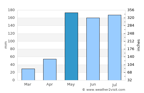 Bang Krathum average rain in May