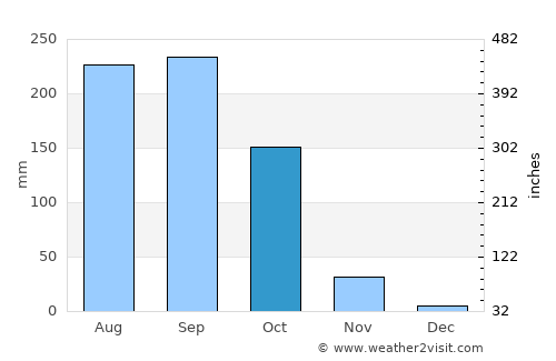 Bang Krathum average rain in October