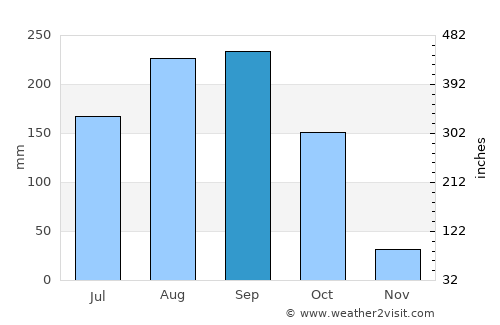 Bang Krathum average rain in September