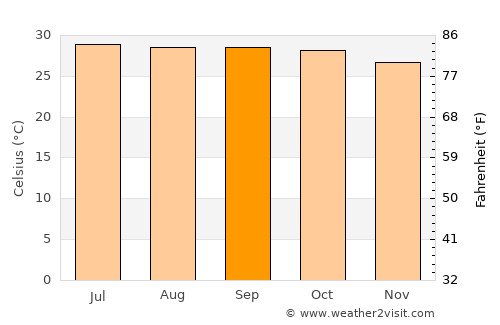 Bang Krathum average temperature in September