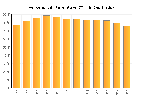Bang Krathum average temperature chart (Fahrenheit)
