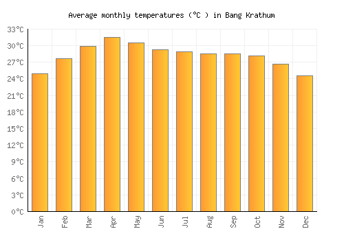 Bang Krathum average temperature chart (Celsius)