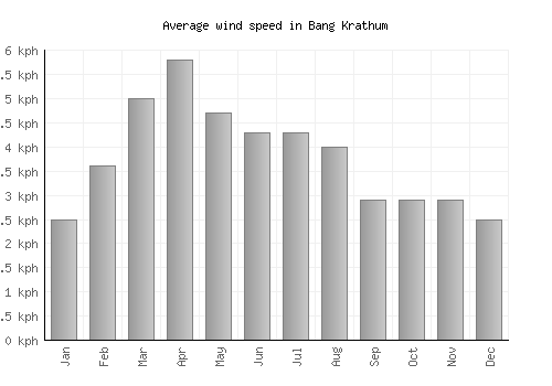 Bang Krathum average winspeed by month (km/h)