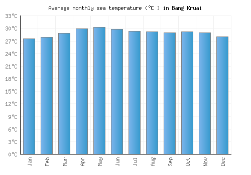 Bang Kruai average sea temperature chart (Celsius)