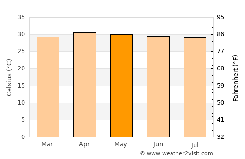 Bang Kruai average temperature in May