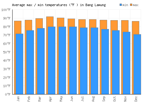 Bang Lamung average minimum / maximum temperatures (Fahrenheit)