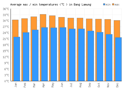 Bang Lamung average minimum / maximum temperatures (Celsius)