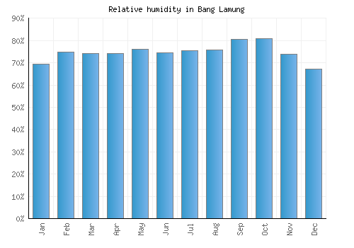 Bang Lamung relative humidity averages