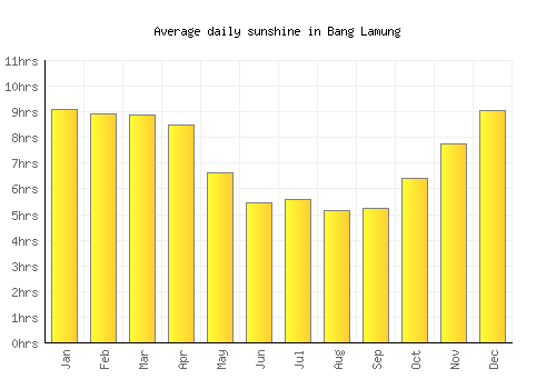 Bang Lamung average daily sunshine chart