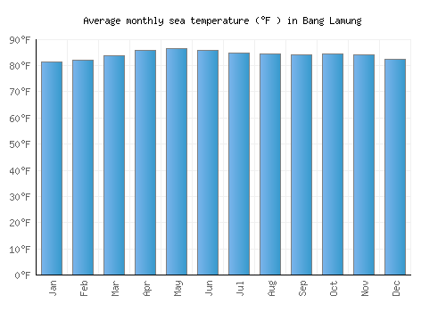 Bang Lamung average sea temperature chart (Fahrenheit)