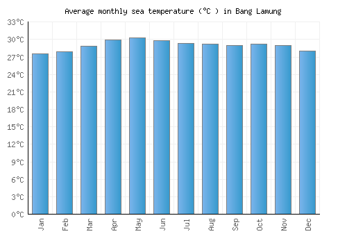 Bang Lamung average sea temperature chart (Celsius)