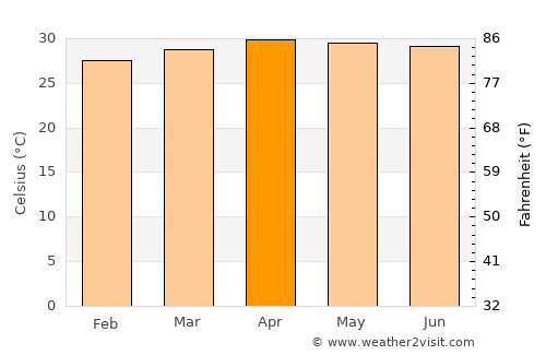 Bang Lamung average temperature in April