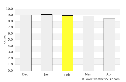 Bang Lamung average rain in February