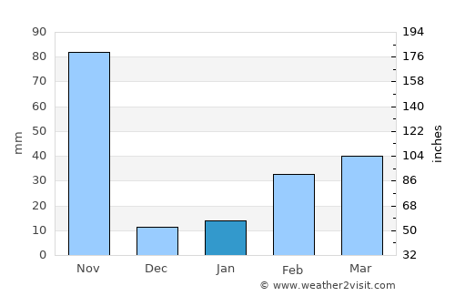 Bang Lamung average rain in January