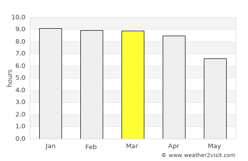 Bang Lamung average rain in March