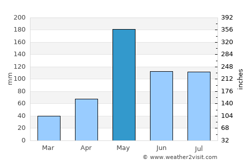 Bang Lamung average rain in May