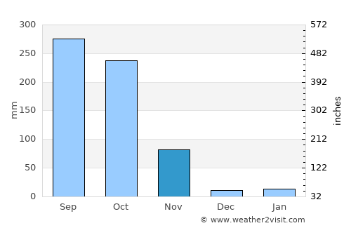 Bang Lamung average rain in November