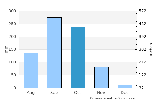 Bang Lamung average rain in October